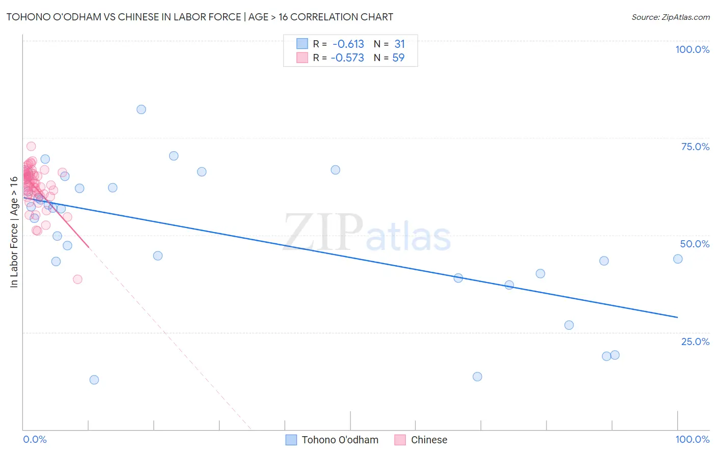Tohono O'odham vs Chinese In Labor Force | Age > 16