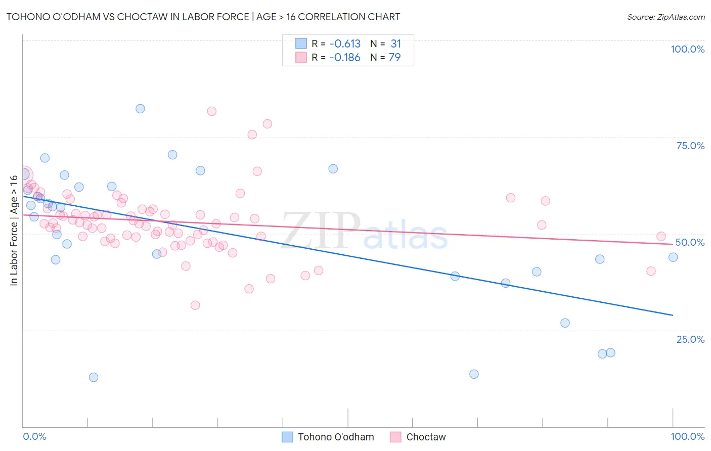 Tohono O'odham vs Choctaw In Labor Force | Age > 16