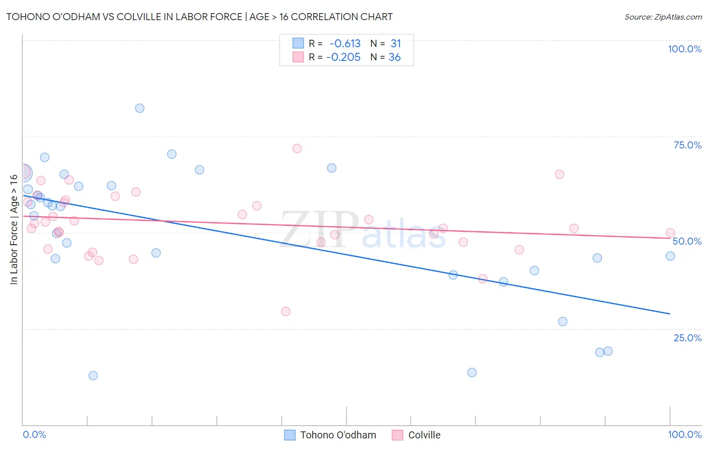 Tohono O'odham vs Colville In Labor Force | Age > 16