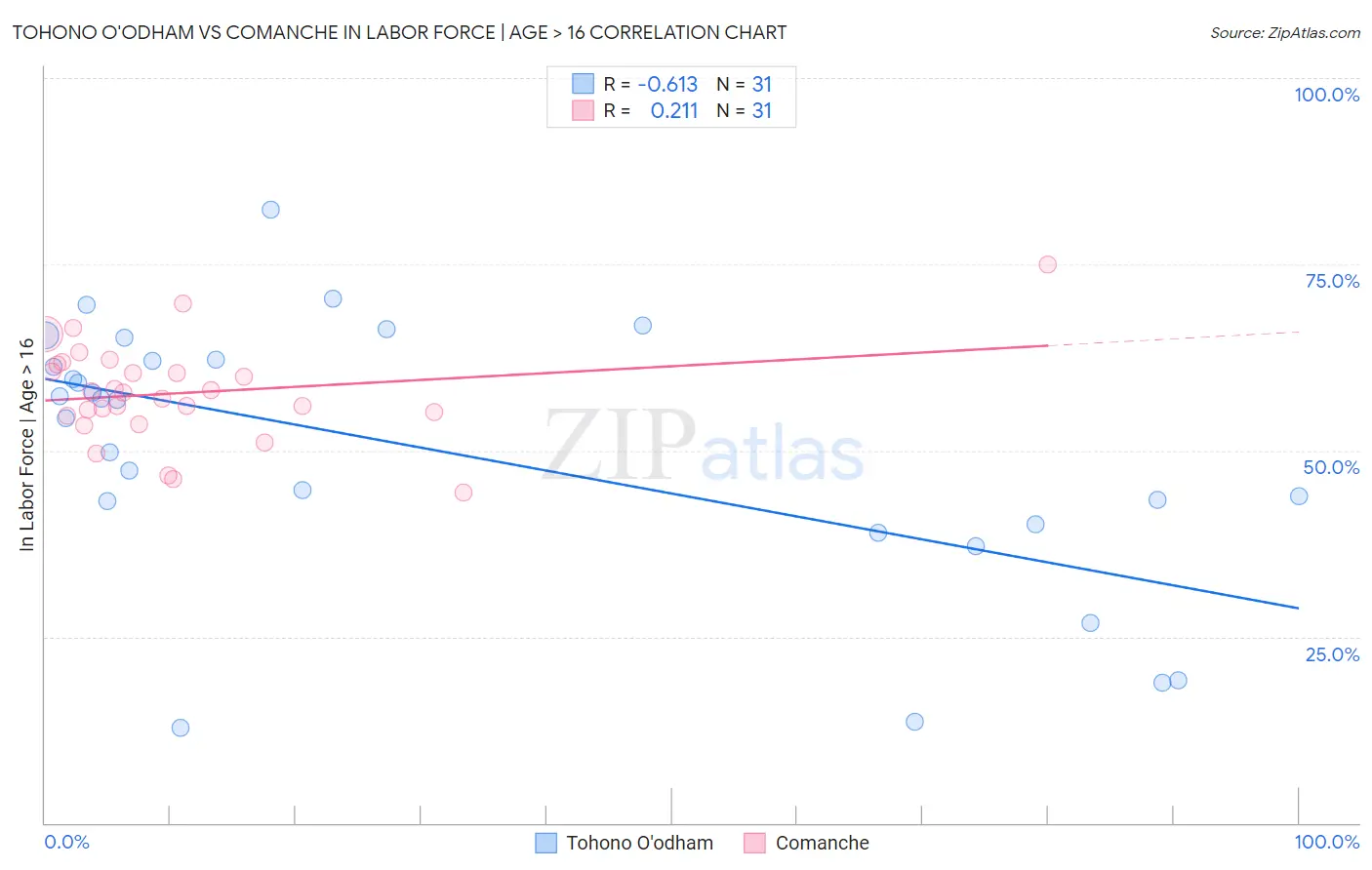 Tohono O'odham vs Comanche In Labor Force | Age > 16