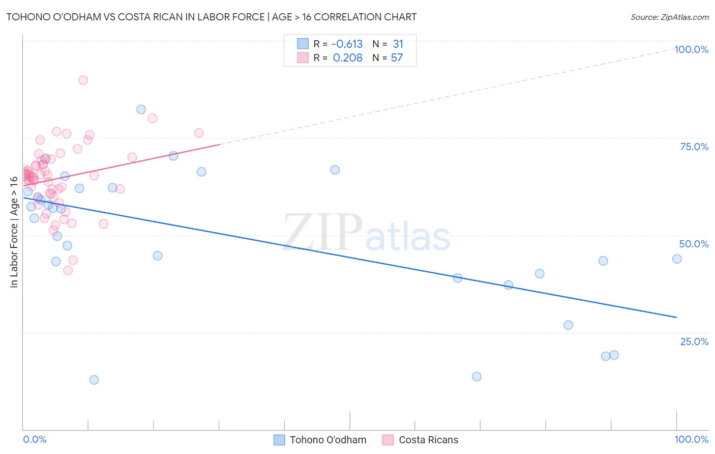 Tohono O'odham vs Costa Rican In Labor Force | Age > 16