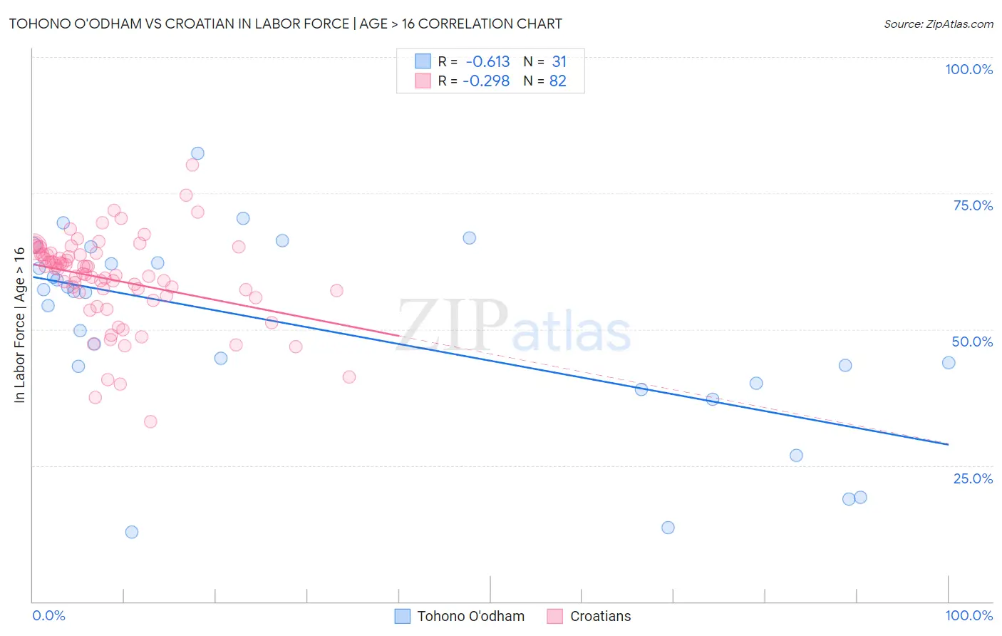 Tohono O'odham vs Croatian In Labor Force | Age > 16