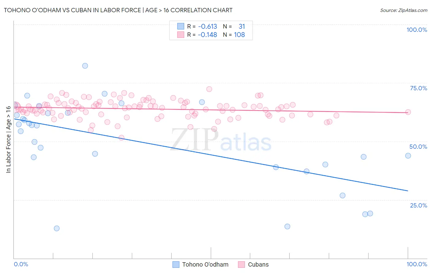 Tohono O'odham vs Cuban In Labor Force | Age > 16