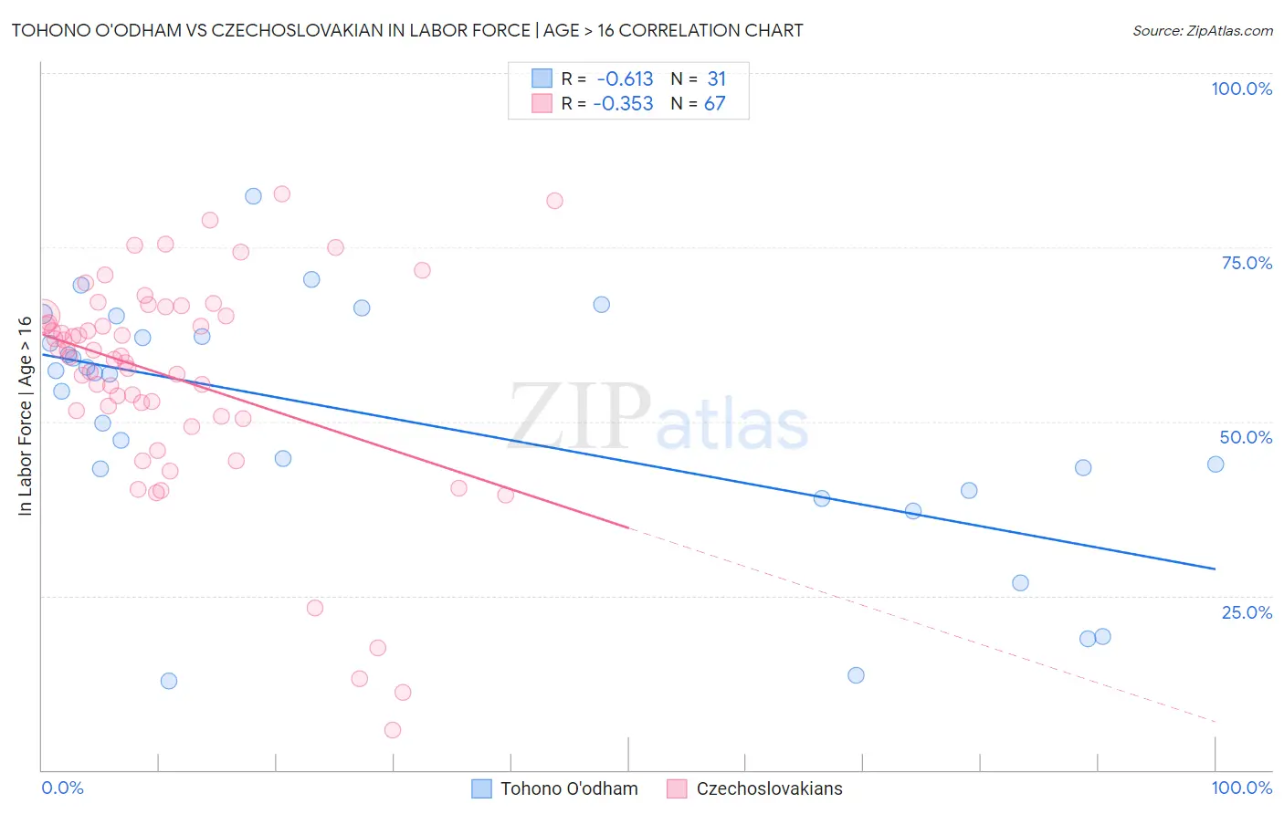 Tohono O'odham vs Czechoslovakian In Labor Force | Age > 16