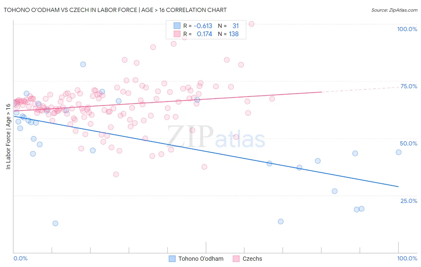 Tohono O'odham vs Czech In Labor Force | Age > 16