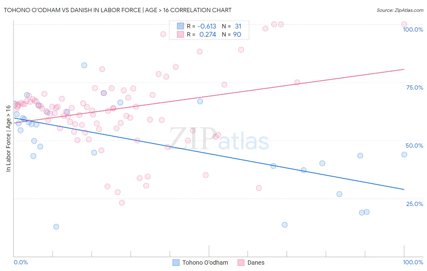Tohono O'odham vs Danish In Labor Force | Age > 16