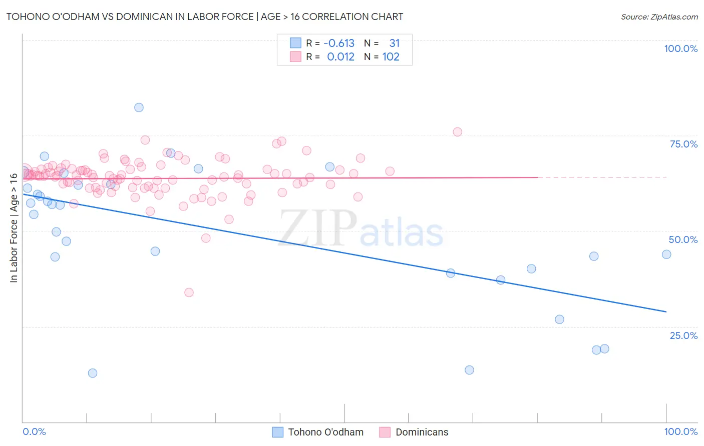 Tohono O'odham vs Dominican In Labor Force | Age > 16
