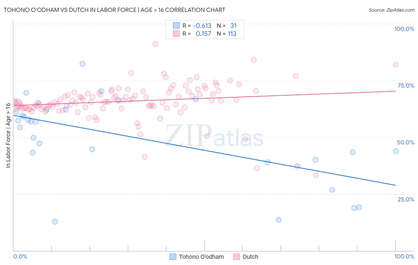 Tohono O'odham vs Dutch In Labor Force | Age > 16
