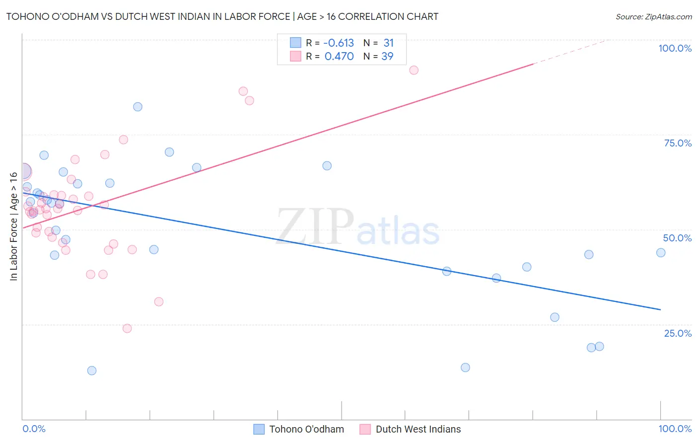 Tohono O'odham vs Dutch West Indian In Labor Force | Age > 16