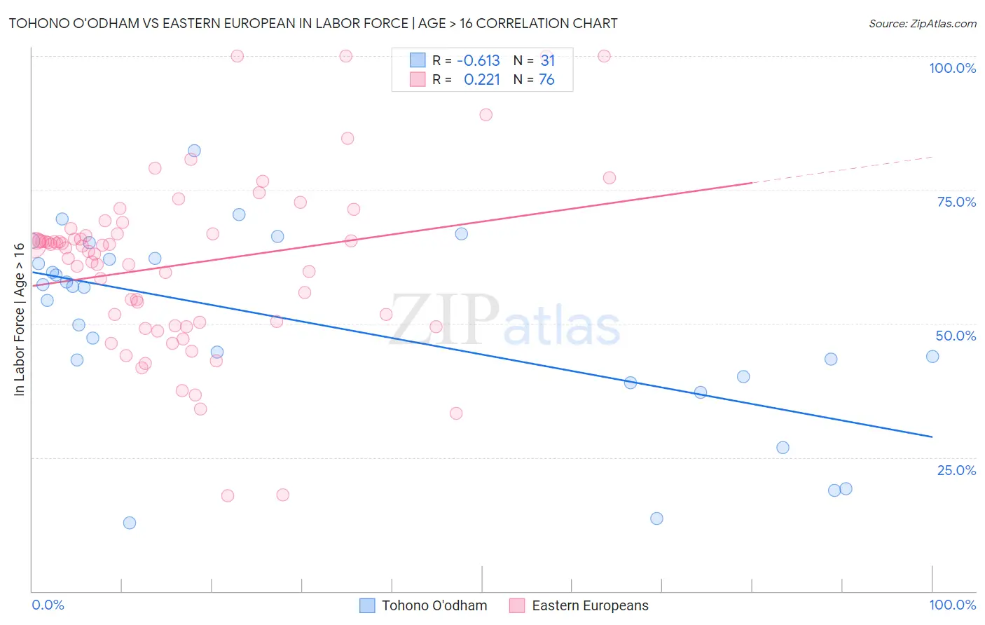 Tohono O'odham vs Eastern European In Labor Force | Age > 16