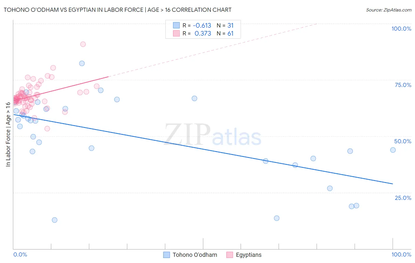 Tohono O'odham vs Egyptian In Labor Force | Age > 16