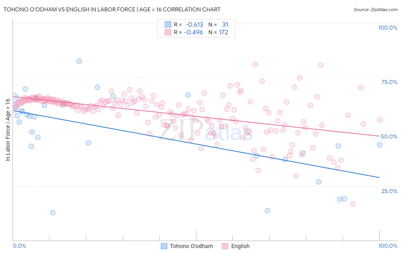 Tohono O'odham vs English In Labor Force | Age > 16