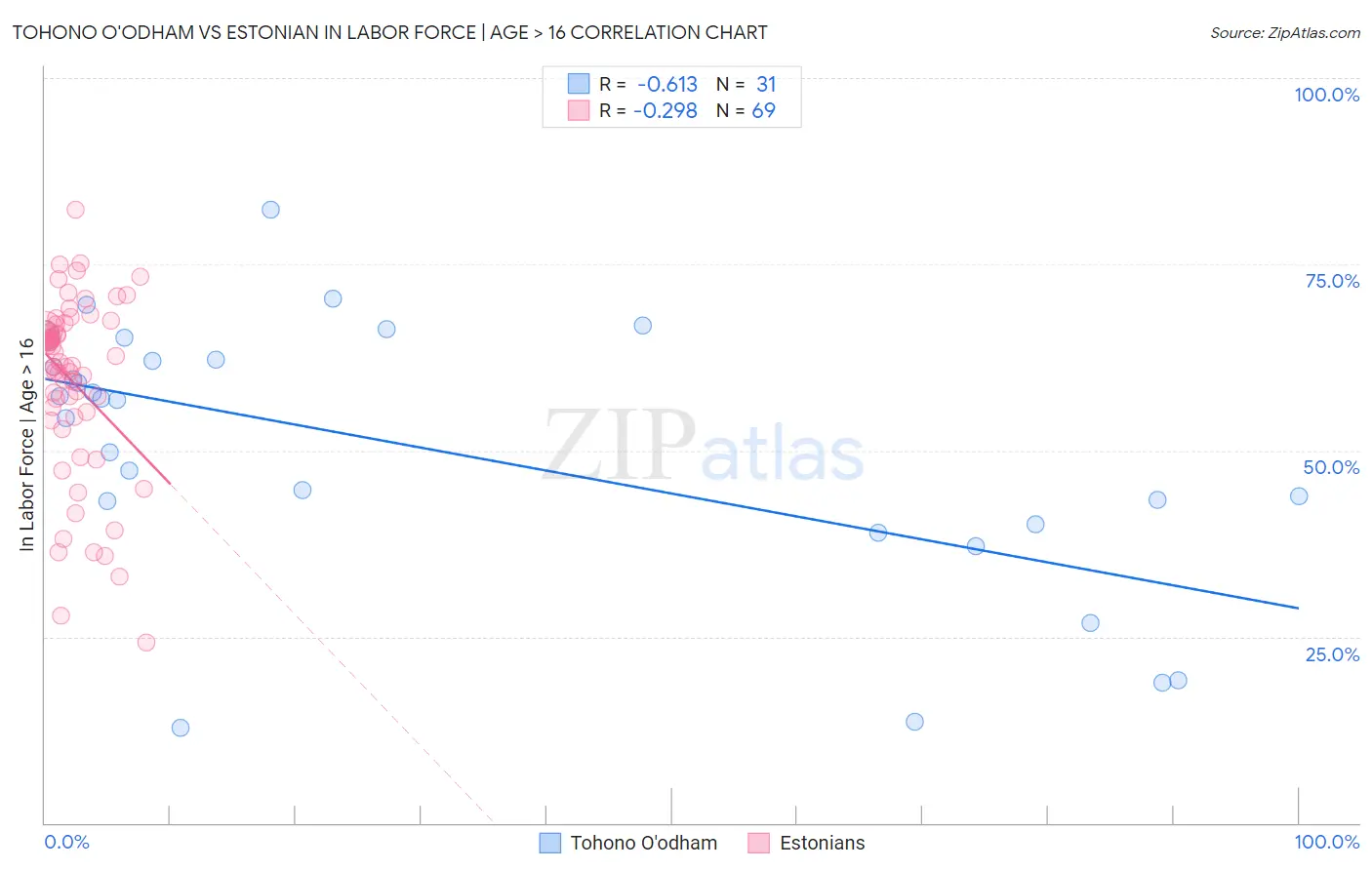 Tohono O'odham vs Estonian In Labor Force | Age > 16