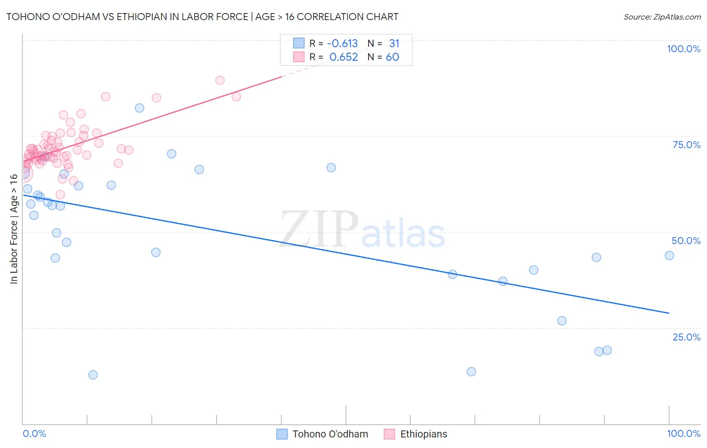 Tohono O'odham vs Ethiopian In Labor Force | Age > 16