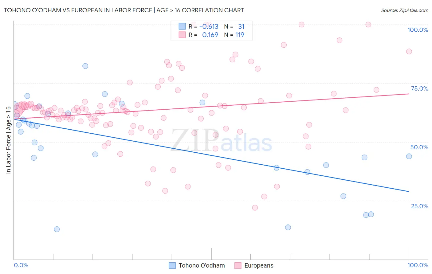 Tohono O'odham vs European In Labor Force | Age > 16