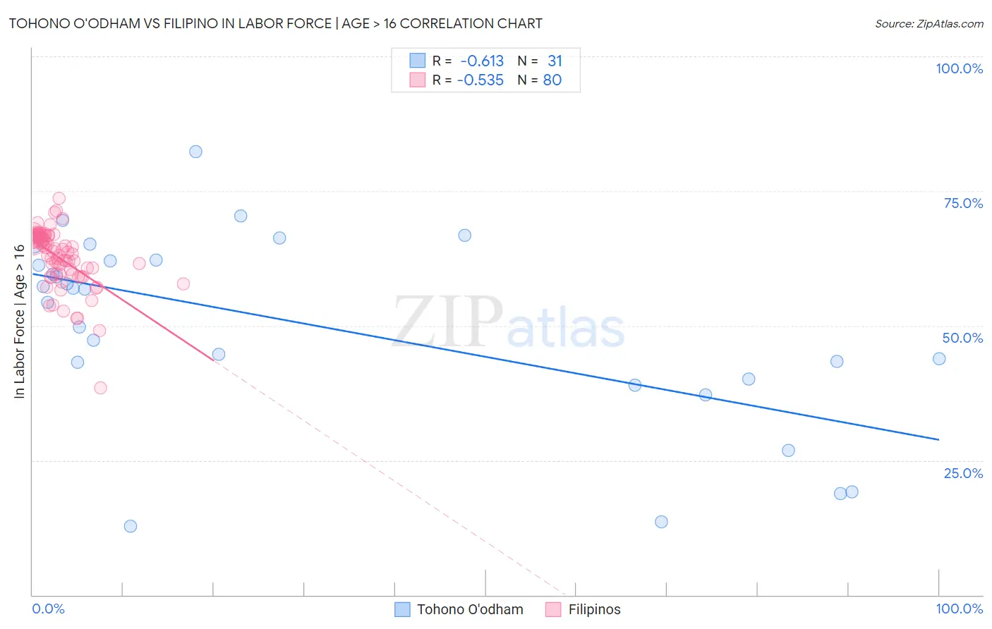 Tohono O'odham vs Filipino In Labor Force | Age > 16