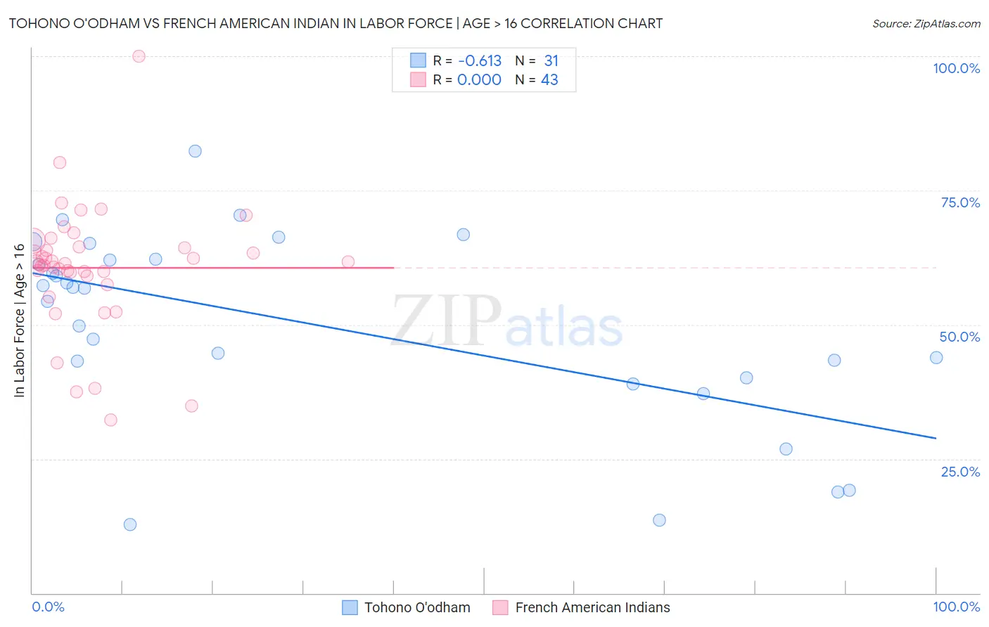 Tohono O'odham vs French American Indian In Labor Force | Age > 16