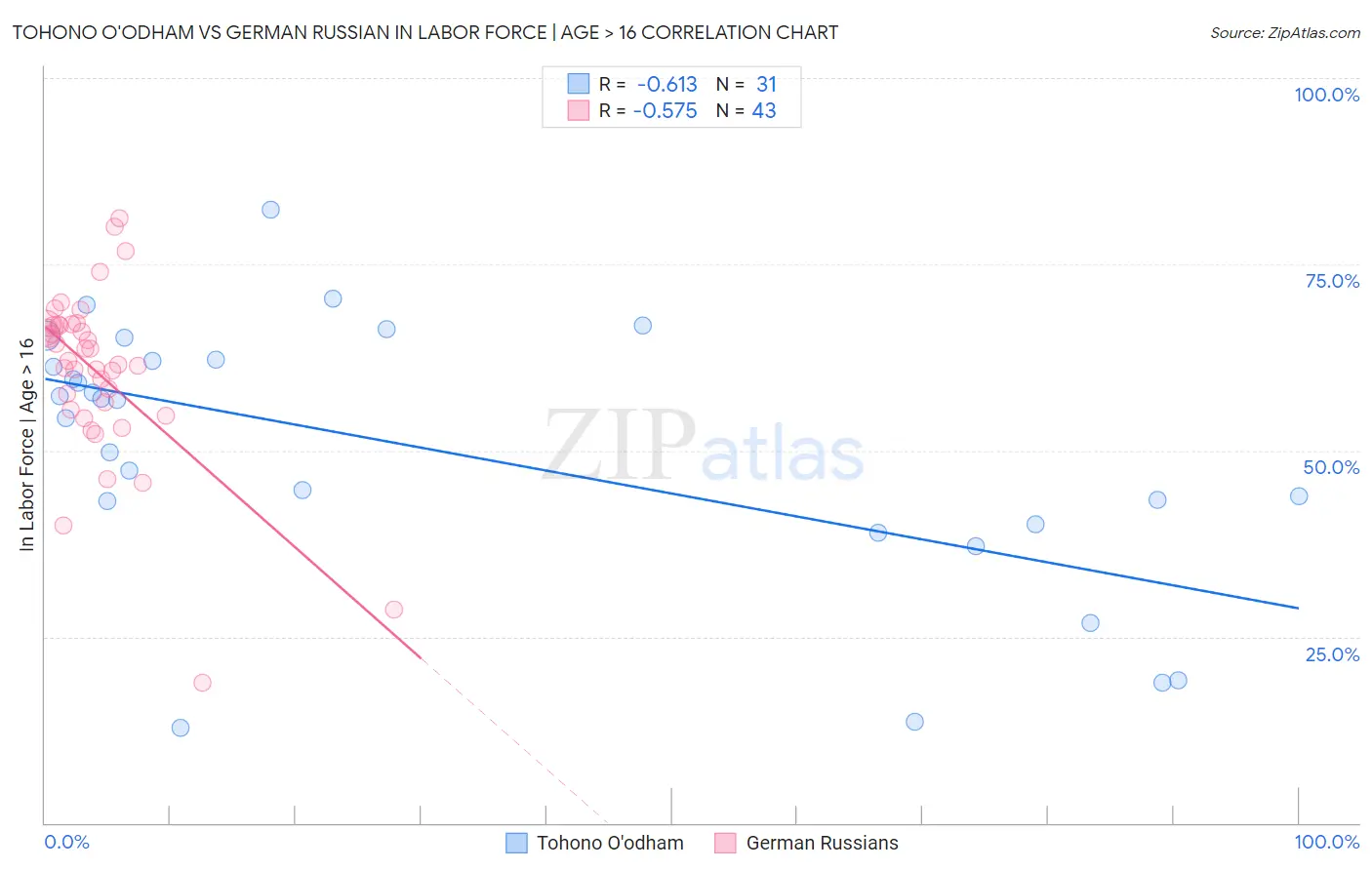 Tohono O'odham vs German Russian In Labor Force | Age > 16