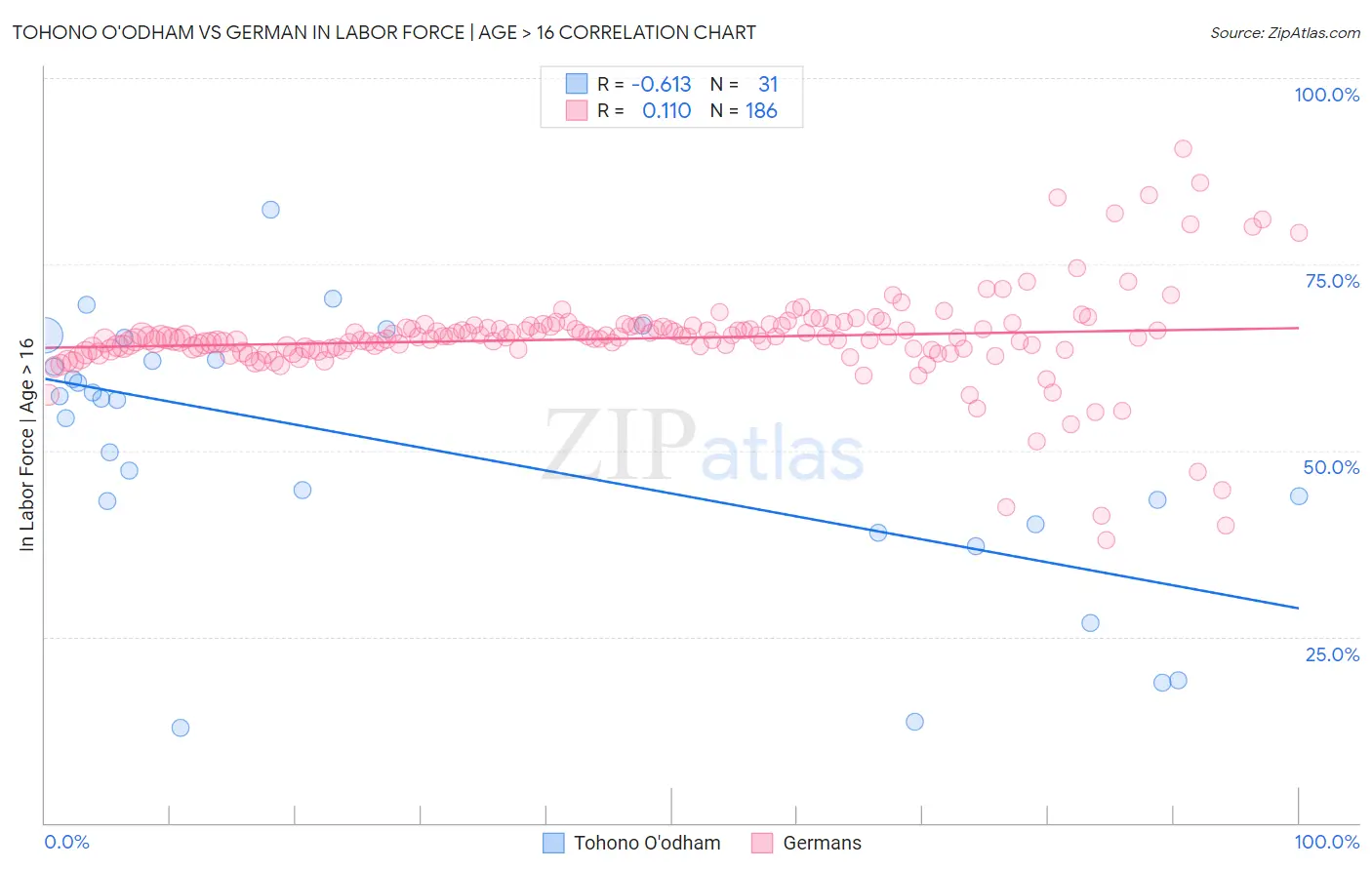 Tohono O'odham vs German In Labor Force | Age > 16