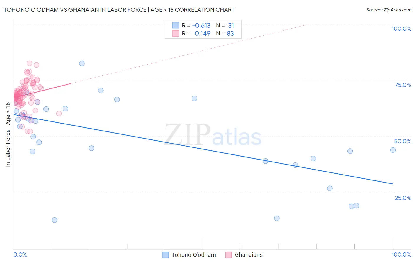 Tohono O'odham vs Ghanaian In Labor Force | Age > 16