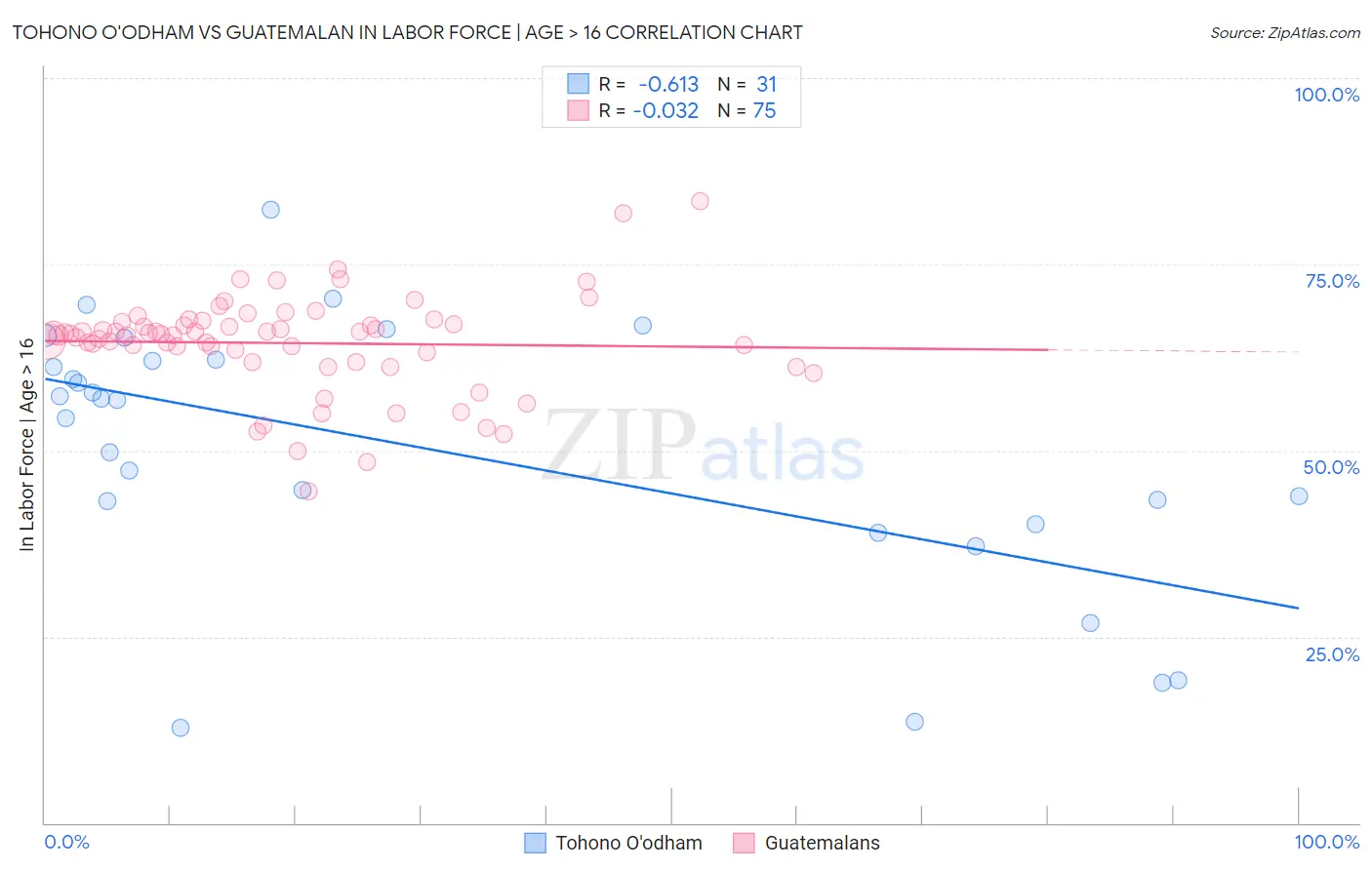 Tohono O'odham vs Guatemalan In Labor Force | Age > 16
