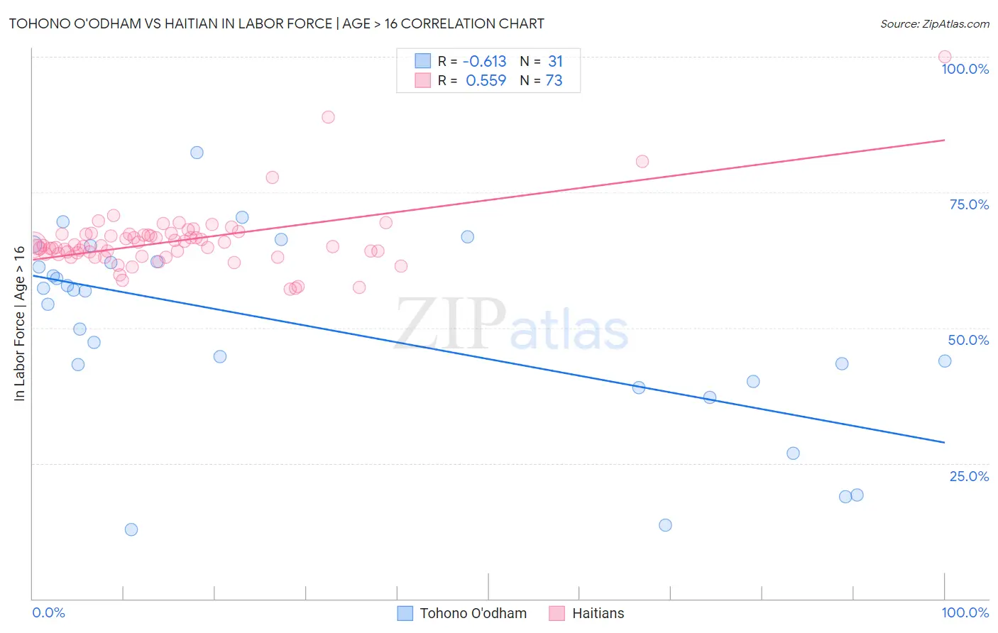 Tohono O'odham vs Haitian In Labor Force | Age > 16