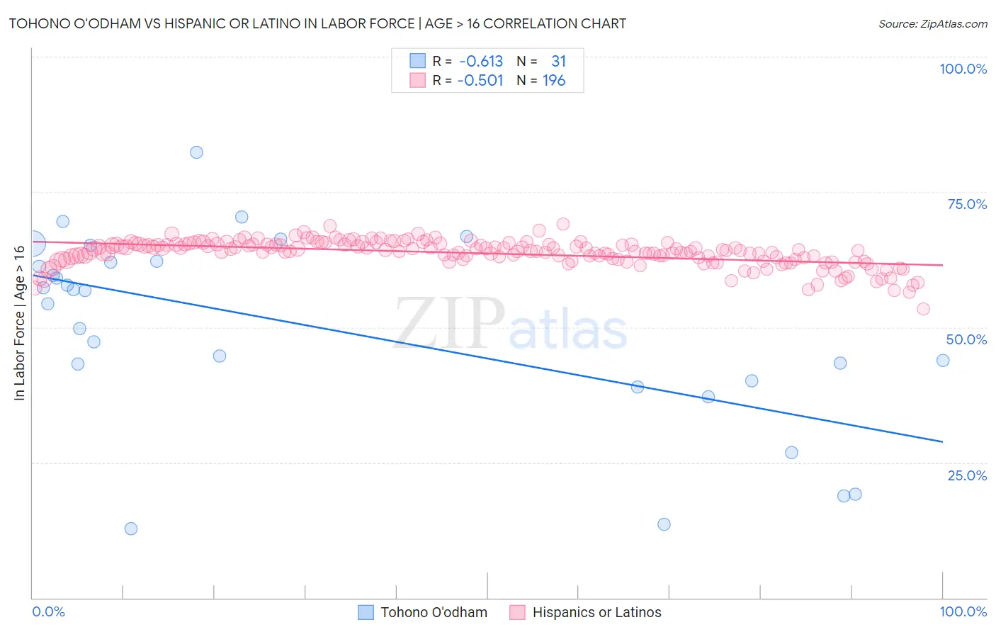 Tohono O'odham vs Hispanic or Latino In Labor Force | Age > 16