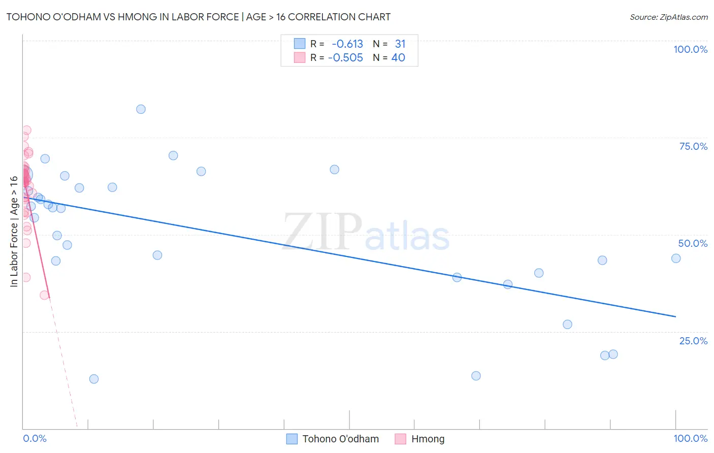 Tohono O'odham vs Hmong In Labor Force | Age > 16
