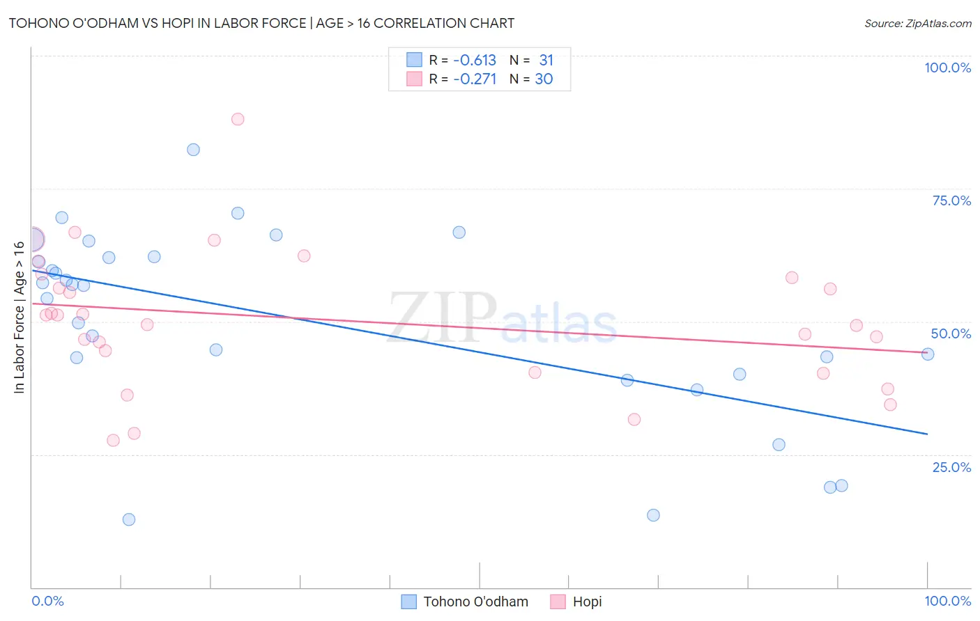 Tohono O'odham vs Hopi In Labor Force | Age > 16