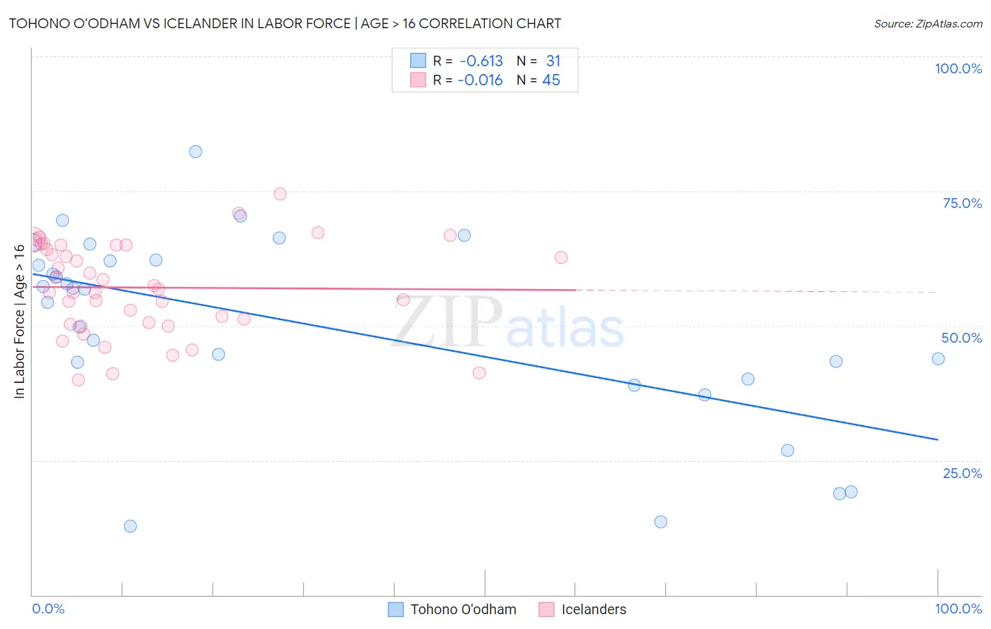 Tohono O'odham vs Icelander In Labor Force | Age > 16