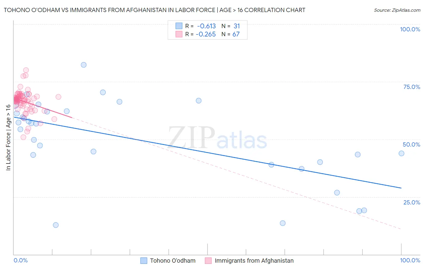 Tohono O'odham vs Immigrants from Afghanistan In Labor Force | Age > 16