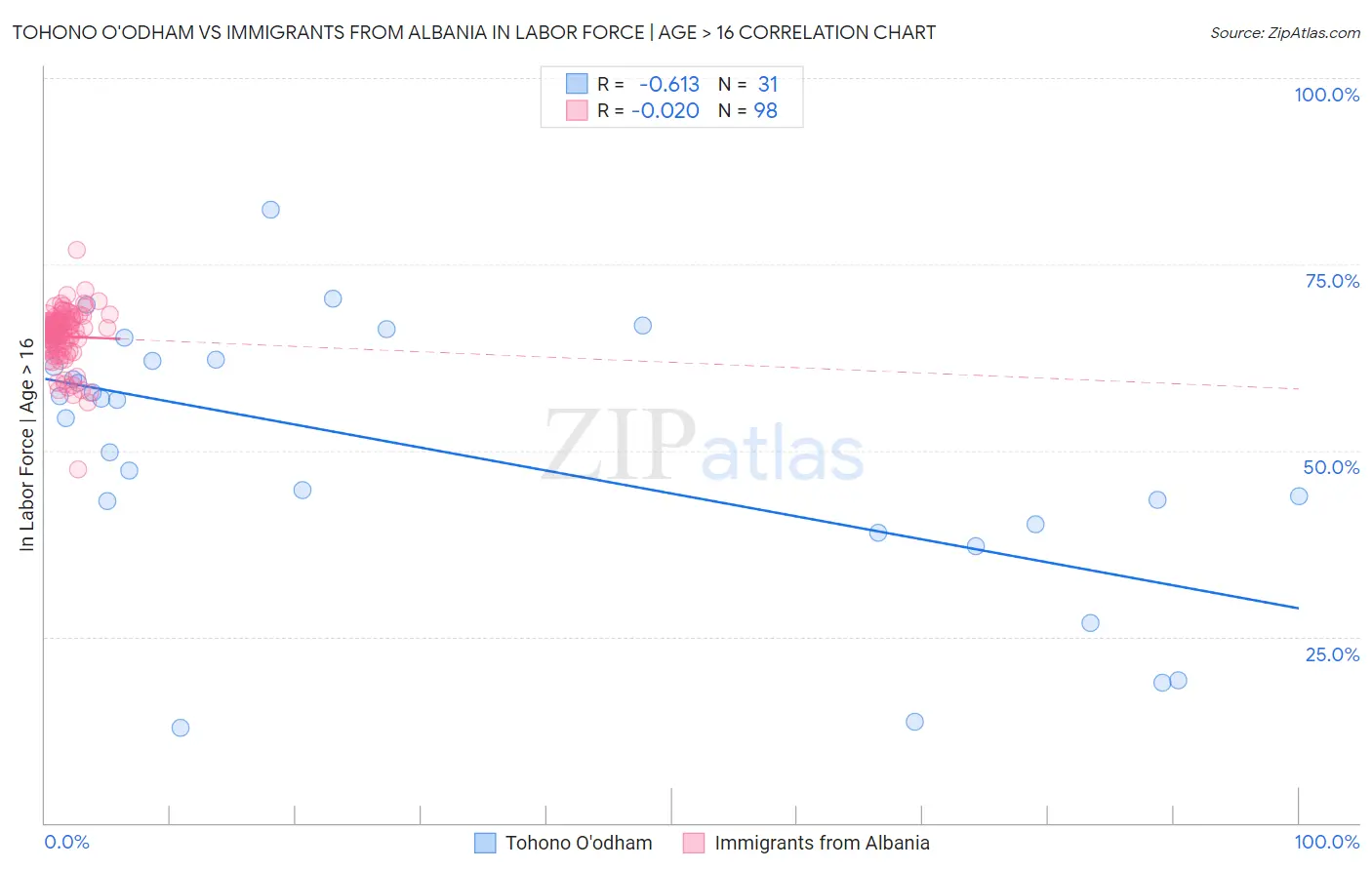 Tohono O'odham vs Immigrants from Albania In Labor Force | Age > 16
