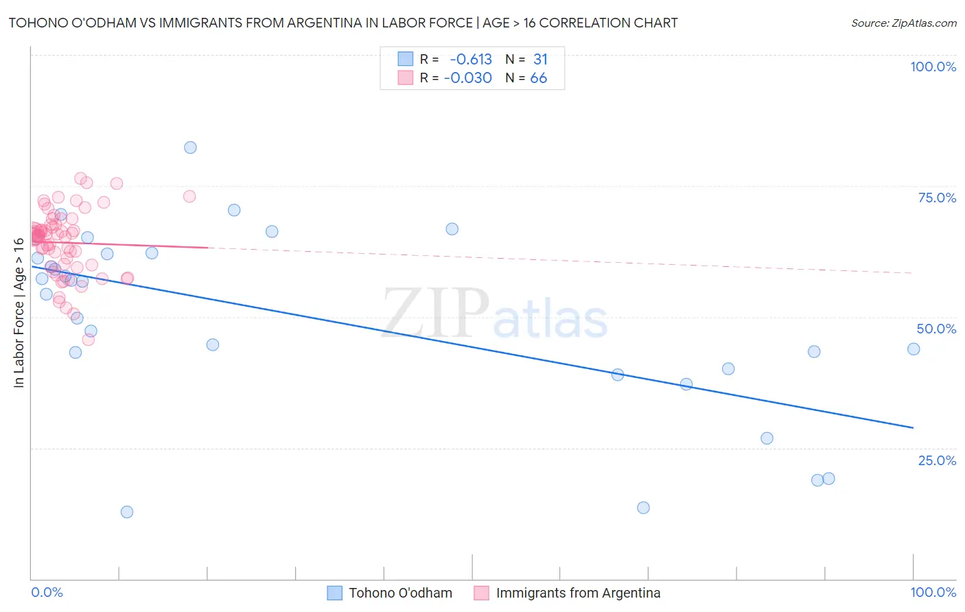 Tohono O'odham vs Immigrants from Argentina In Labor Force | Age > 16