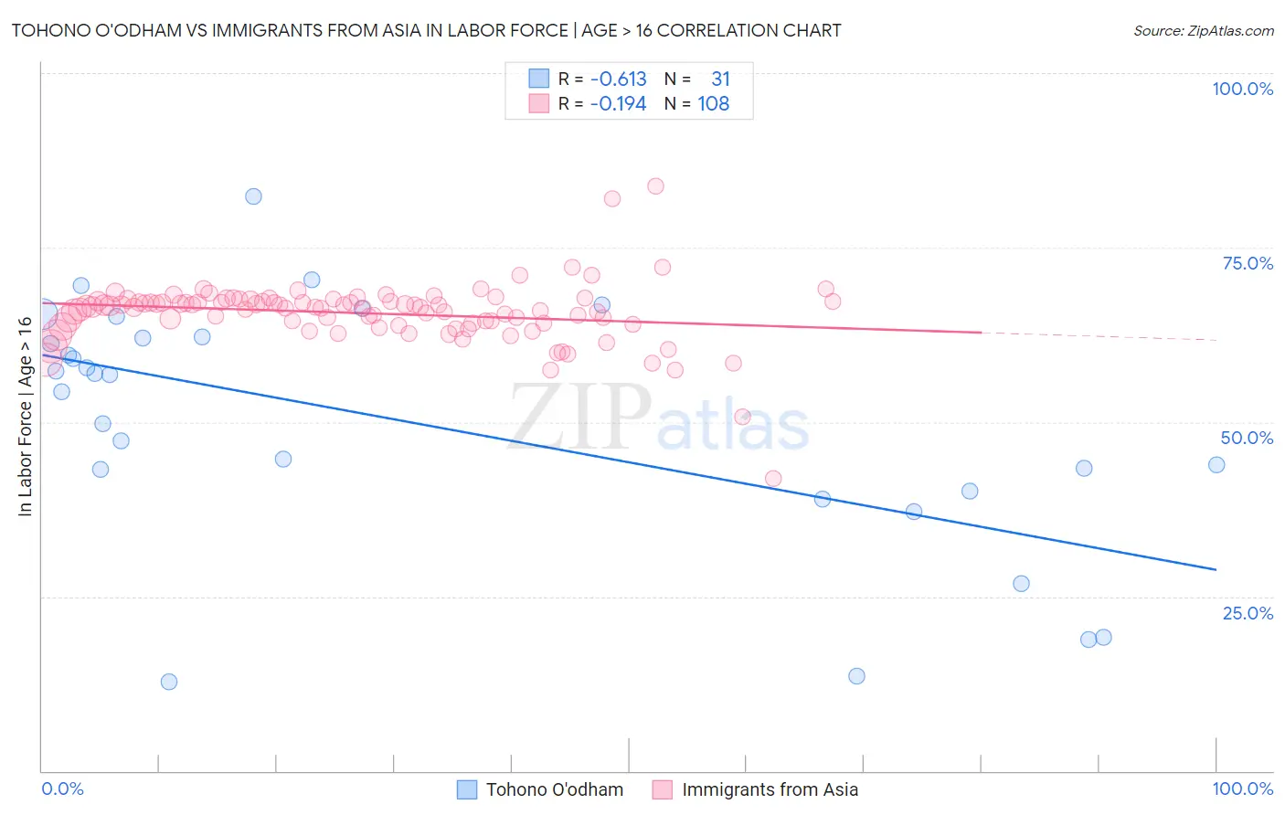 Tohono O'odham vs Immigrants from Asia In Labor Force | Age > 16