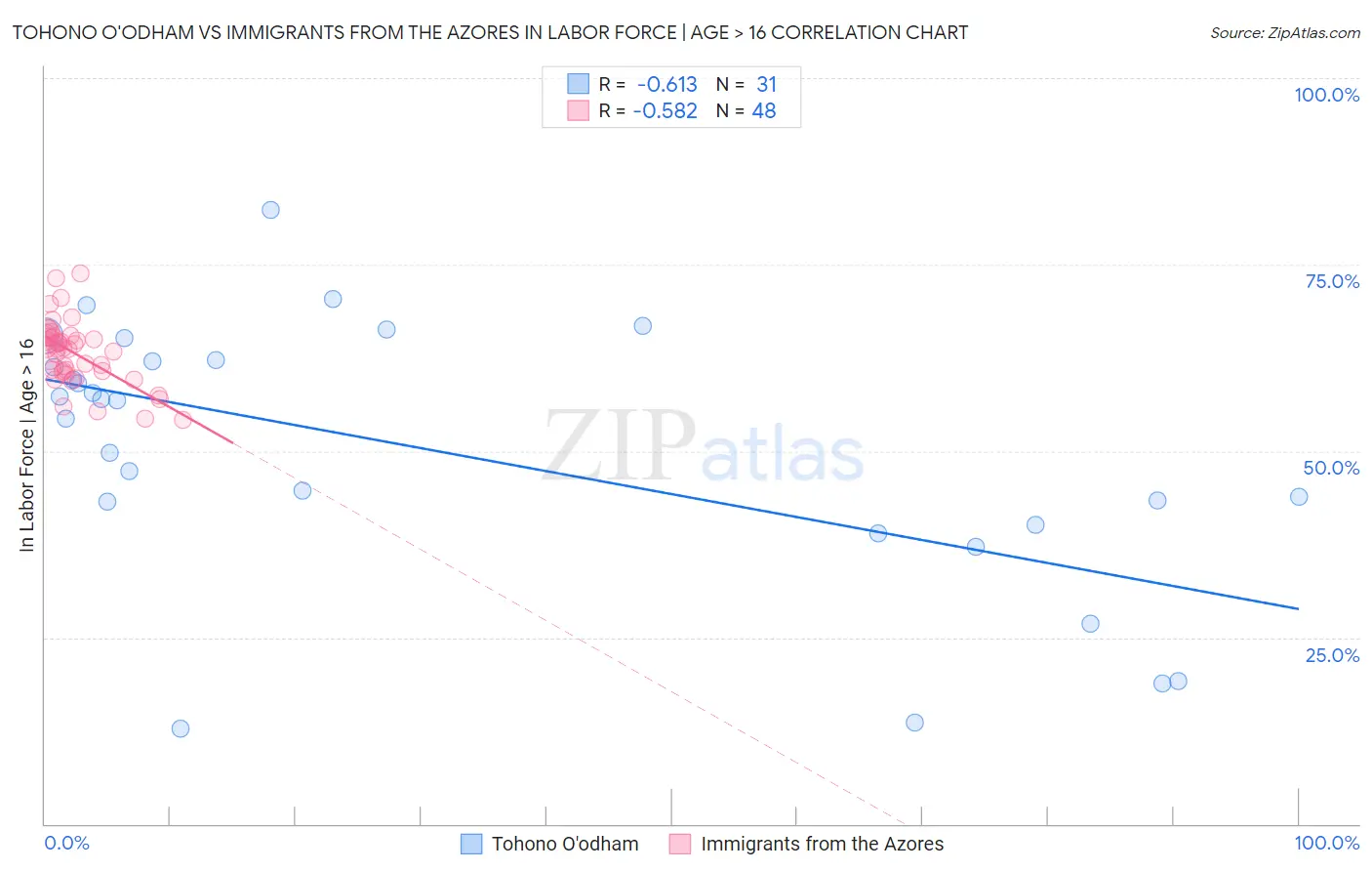 Tohono O'odham vs Immigrants from the Azores In Labor Force | Age > 16
