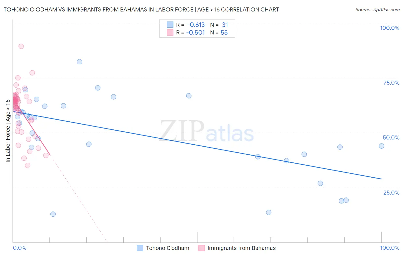 Tohono O'odham vs Immigrants from Bahamas In Labor Force | Age > 16