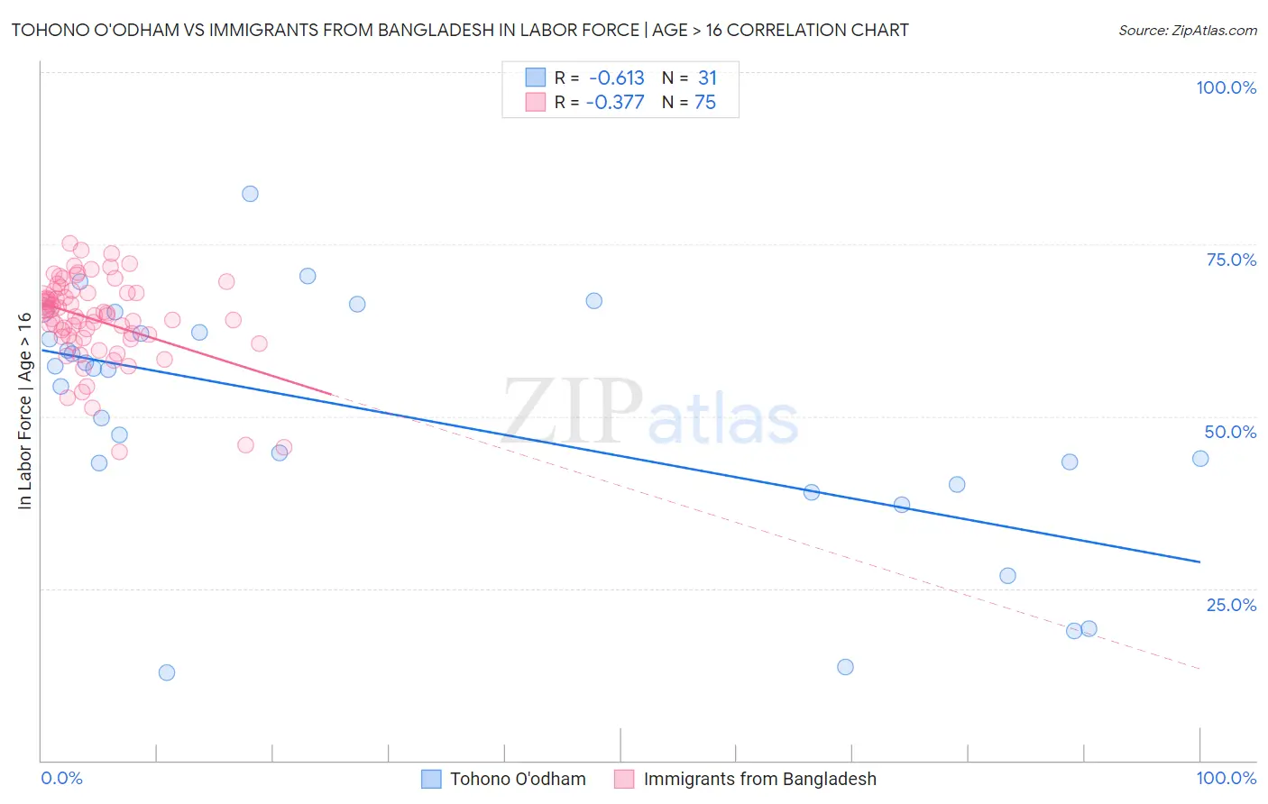 Tohono O'odham vs Immigrants from Bangladesh In Labor Force | Age > 16