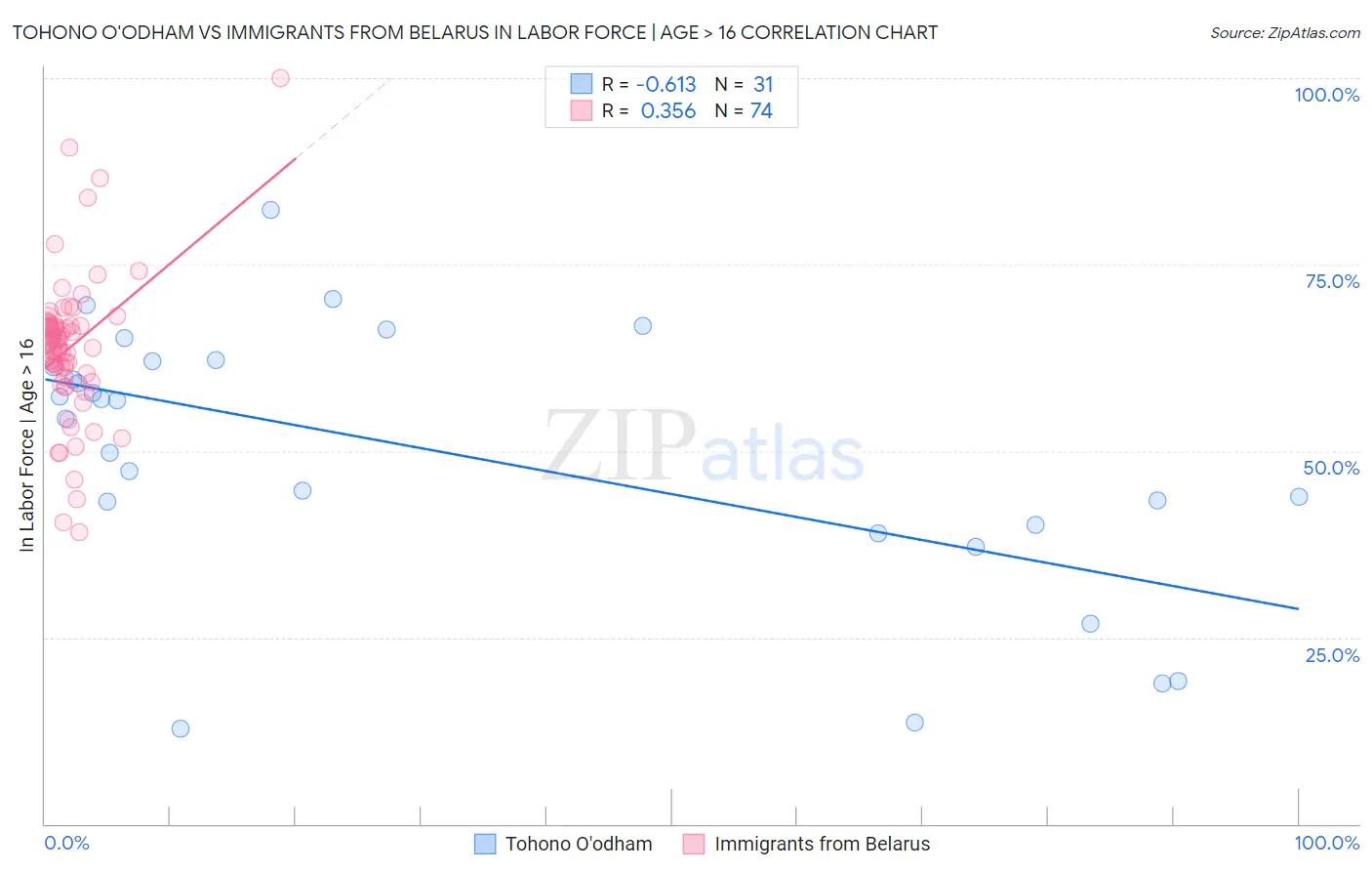 Tohono O'odham vs Immigrants from Belarus In Labor Force | Age > 16