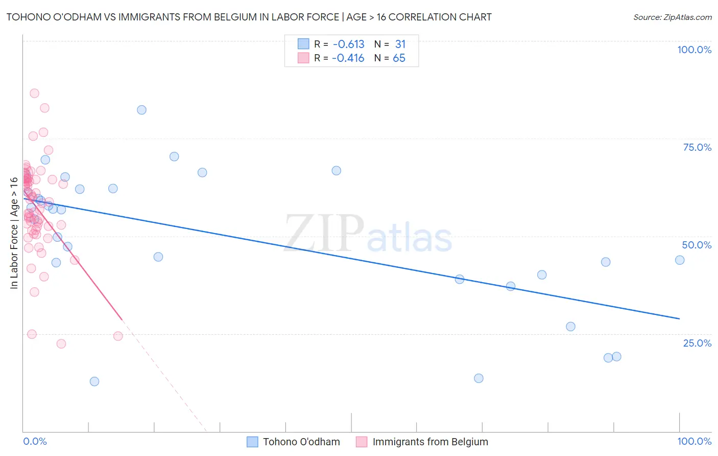 Tohono O'odham vs Immigrants from Belgium In Labor Force | Age > 16