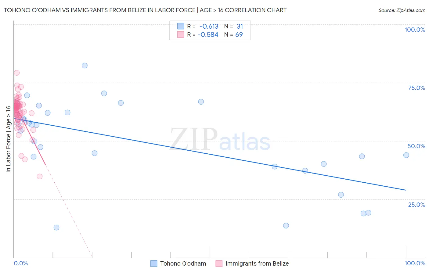 Tohono O'odham vs Immigrants from Belize In Labor Force | Age > 16