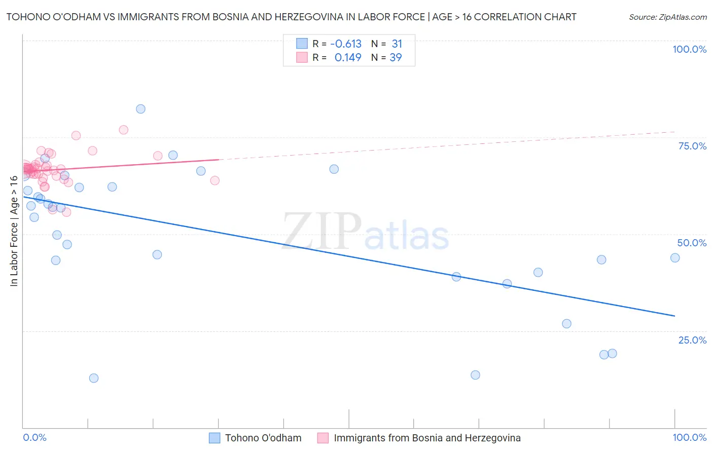 Tohono O'odham vs Immigrants from Bosnia and Herzegovina In Labor Force | Age > 16