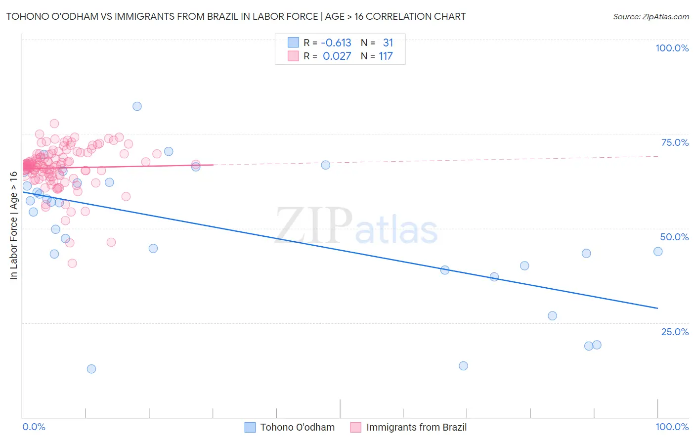 Tohono O'odham vs Immigrants from Brazil In Labor Force | Age > 16