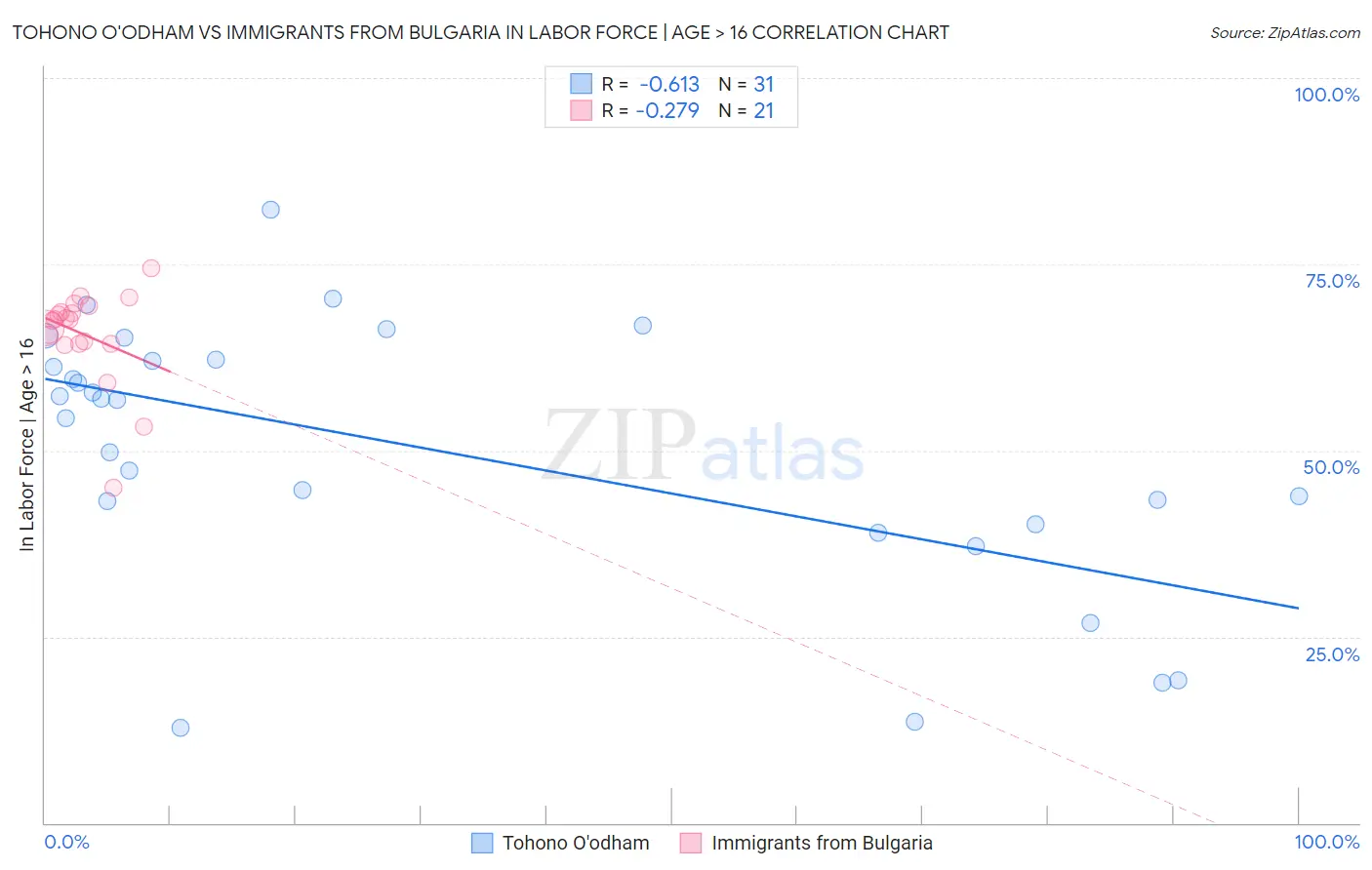 Tohono O'odham vs Immigrants from Bulgaria In Labor Force | Age > 16