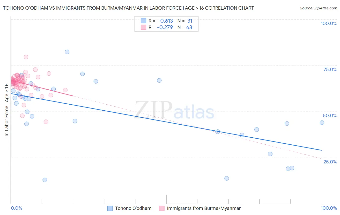 Tohono O'odham vs Immigrants from Burma/Myanmar In Labor Force | Age > 16