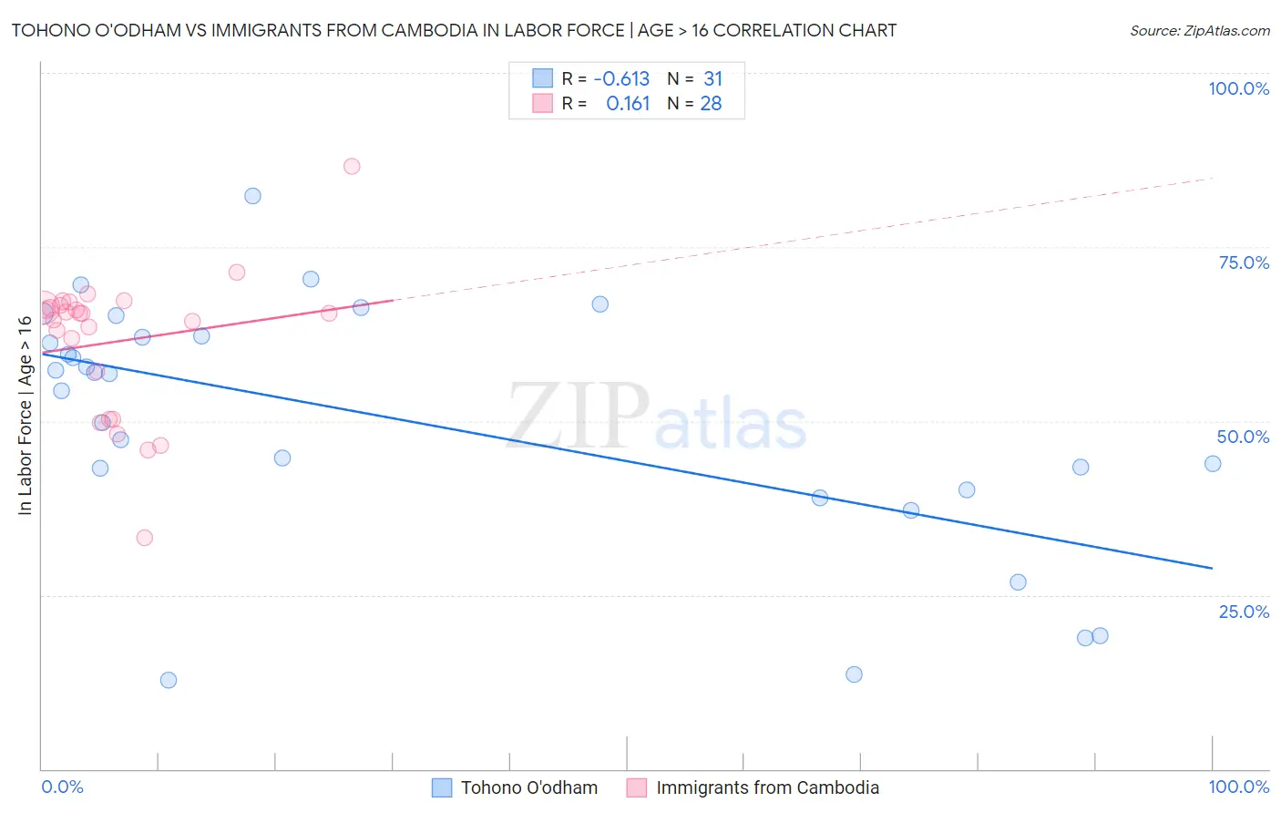 Tohono O'odham vs Immigrants from Cambodia In Labor Force | Age > 16