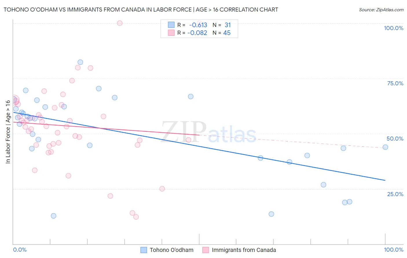 Tohono O'odham vs Immigrants from Canada In Labor Force | Age > 16