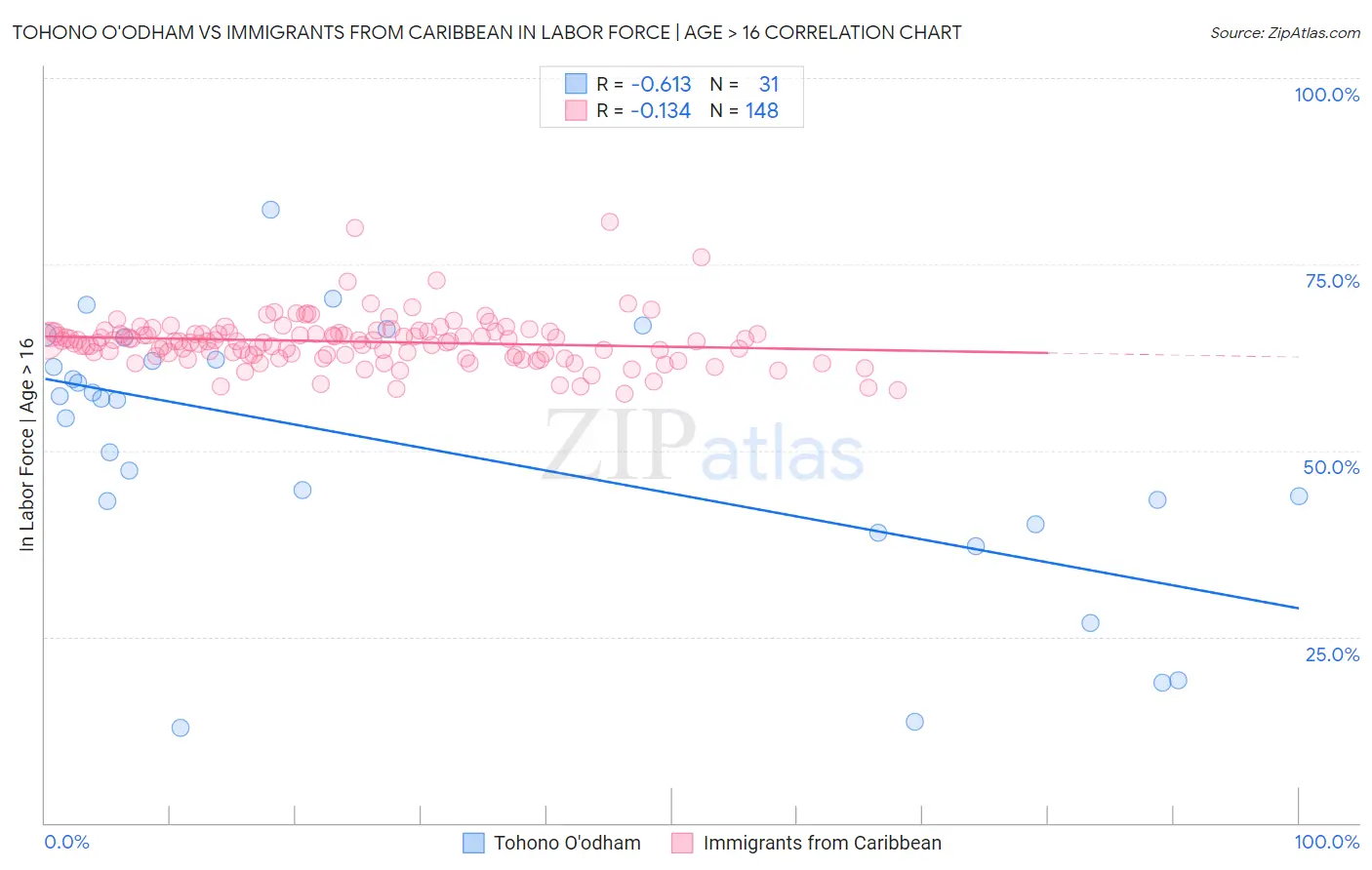Tohono O'odham vs Immigrants from Caribbean In Labor Force | Age > 16