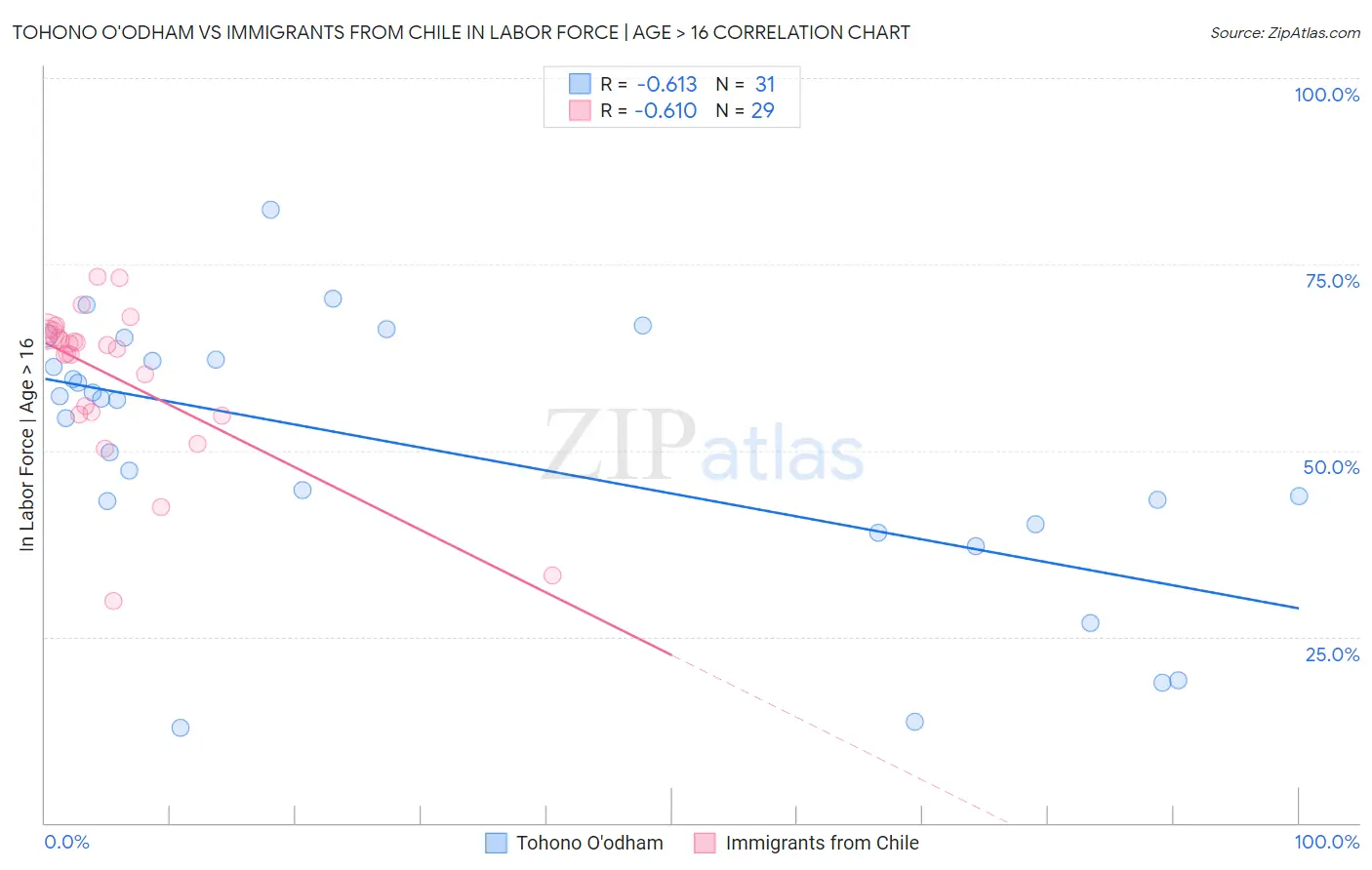 Tohono O'odham vs Immigrants from Chile In Labor Force | Age > 16