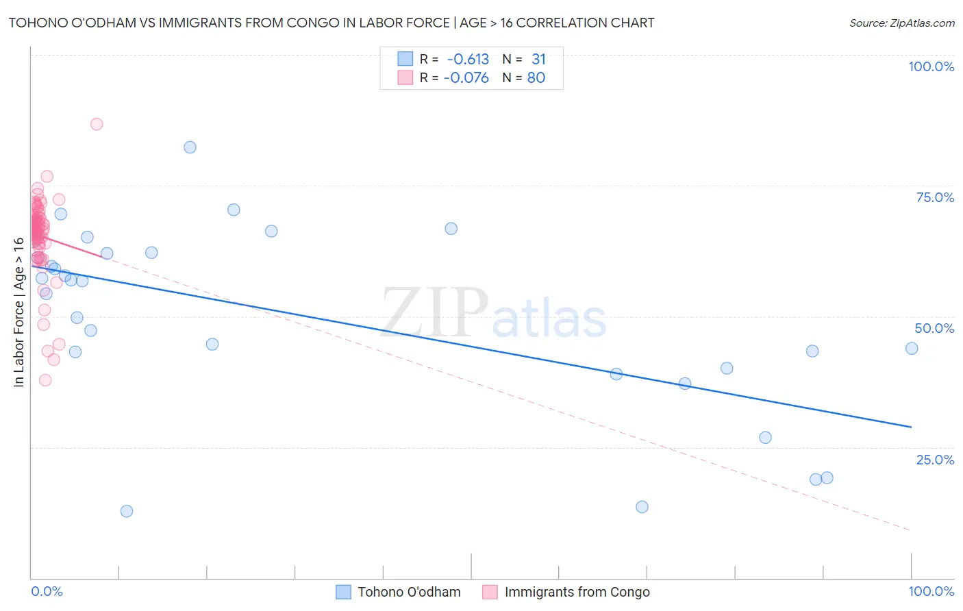 Tohono O'odham vs Immigrants from Congo In Labor Force | Age > 16