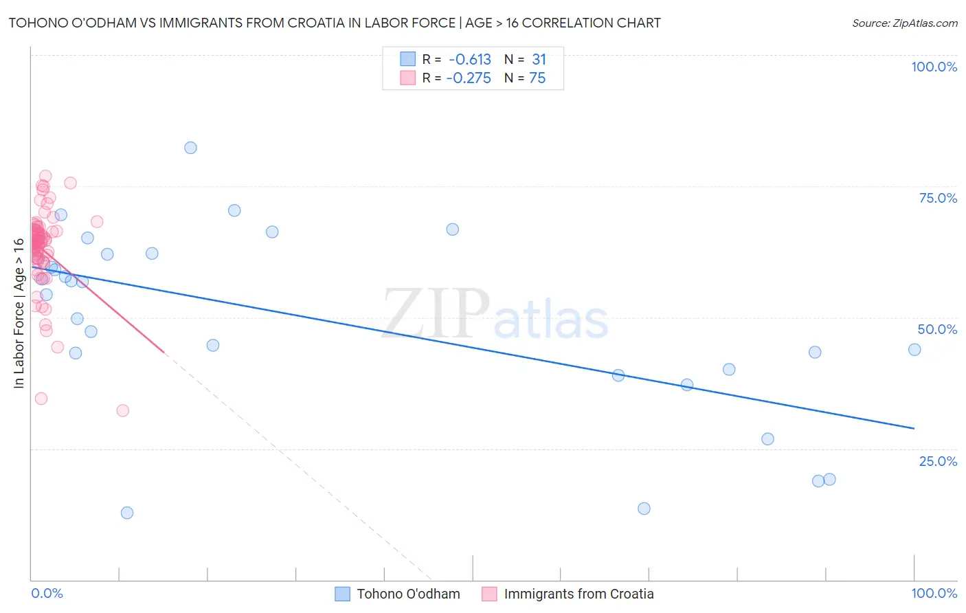 Tohono O'odham vs Immigrants from Croatia In Labor Force | Age > 16